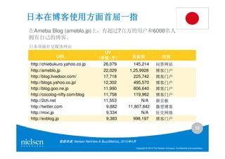 日本在博客使用方面首屈一指
在Ameba Blog (ameblo.jp)上，有超过7百万的用户和6000名人
拥有自己的博客。
日本顶级社交媒体网站
                                        UV
             URL                     （单位：千）             发帖数                            类别
http://chiebukuro.yahoo.co.jp          26,079            145,214                 问答网站
http://ameblo.jp                       22,029          1,25,9928                 博客门户
http://blog.livedoor.com/              17,718            225,742                 博客门户
http://blogs.yahoo.co.jp/              12,302            495,570                 博客门户
http://blog.goo.ne.jp                  11,990            806,640                 博客门户
http://cocolog-nifty.com/blog          11,758            119,962                 博客门户
http://2ch.net                         11,553                N/A                 留言板
http://twitter.com                      9,882         11,807,842                 微型博客
http://mixi.jp                          9,334                N/A                 社交网络
http://exblog.jp                        9,383            998,197                 博客门户

                                                                                                                        12


               数据来源: Nielsen NetView & BuzzMetrics, 2010年4月
                                                              Copyright © 2010 The Nielsen Company. Confidential and proprietary.
 