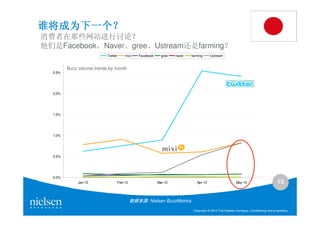 谁将成为下一个？
谁将成为下一个？
消费者在那些网站进行讨论？
他们是Facebook、Naver、gree、Ustream还是farming？
                           Twitter       mixi    Facebook     gree   naver   farming     Ustream


         Buzz volume trends by month
  2.5%




  2.0%




  1.5%




  1.0%




  0.5%




  0.0%
              Jan-10                 Feb-10                 Mar-10              Apr-10                     May-10                       15


                                              数据来源: Nielsen BuzzMetrics

                                                                              Copyright © 2010 The Nielsen Company. Confidential and proprietary.
 