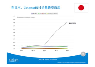 在日本，Ustream的讨论量腾空而起
在日本，Ustream的讨论量腾空而起
                                Facebook    gree    naver   farming   Ustream

1.0%
       Buzz volume trends by month
0.9%


0.8%


0.7%


0.6%


0.5%


0.4%


0.3%


0.2%


0.1%


0.0%
            Jan-10           Feb-10                Mar-10              Apr-10                   May-10


                                                                                                                                      16

                                           数据来源: Nielsen BuzzMetrics

                                                                            Copyright © 2010 The Nielsen Company. Confidential and proprietary.
 