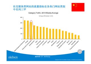 社交媒体类网站的流量指标在各热门网站类别
中名列三甲
        Category Traffic--2010 Weekly Average
                    Unique Browser (mil)
  400



  300



  200



  100



   0




                                                                                                     17

               数据来源: CR - NetRatings

                                           Copyright © 2010 The Nielsen Company. Confidential and proprietary.
 