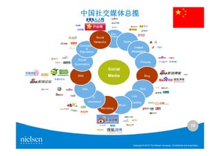 中国社交媒体总揽




                                                                 18



       Copyright © 2010 The Nielsen Company. Confidential and proprietary.
 