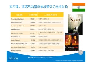 在印度，
在印度，宝莱坞及娱乐论坛吸引了众多讨论

        知名贴吧                  去年帖子数                 人口统计/
                                                    人口统计/网站介绍

forum.santabanta.com            760,901    宝莱坞明星和娱乐

india-forums.com                399,209    印度电影电视剧新闻及八卦消息的中心

in.answers.yahoo.com            350,110    通用问答网站

pagalguy.com                    280,161    MBA录取/商务学校预科论坛

                                           汇集了热点娱乐机幽默帖子的大众兴趣论
apnicommunity.com               271,364
                                           坛

funonthenet.in                  216,008    明星及娱乐论坛

indiamike.com                   191,052    受到旅居印度的外国人欢迎的旅游网站

forums.bharat-rakshak.com       179,771    与印度国家防御及军事事件相关内容

bollywoodhungama.com            168,788    宝莱坞趣闻论坛

bcmtouring.com                  142,848    印度旅游及汽车发烧友网站
                                                                                                                             23

                            数据来源: Nielsen BuzzMetrics, June 2010

                                                                   Copyright © 2010 The Nielsen Company. Confidential and proprietary.
 