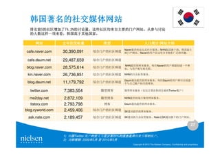 韩国著名的社交媒体网站
  排名前5的社区增加了74.3%的讨论量 这些社区均来自主要的门户网站。
  排名前5的社区增加了74.3%的讨论量，这些社区均来自主要的门户网站。从参与讨论
            74.3%的讨论量，
  的人数这样一项来看，韩国高于其他国家。
  的人数这样一项来看，韩国高于其他国家。

     网站            去年的发帖量          类型                          人口统计/网站介绍
                                                               人口统计 网站介绍
                                            Naver
                                            大最 国 韩、的 下旗团 集 ，务 服区 社式坛 论的供 提     NHN
cafe.naver.com     30,390,091   综合门户的社区频道                  Naver
                                             。 趣兴 的泛广 们他享 分里这在 户用 的 ，站 网户门的
 cafe.daum.net     29,487,659   综合门户的社区频道
                                            NHN                             Naver
                                                               位 每。 务服客 博的供 提       博个 一建 创能都 户用的
blog.naver.com     28,575,614   综合门户的社区频道                         。 联关相 号账户 用与，客
 kin.naver.com     26,736,851   综合门户的社区频道   NHN                    。务 服答问 众大的
                                            Daum
                                            一建创 以可 都户用的 位每。 务服 客博的供提讯通            Daum
 blog.daum.net     11,179,792   综合门户的社区频道                       。客 博的关 相户账 己自与个
  twitter.com      7,383,554      微型博客           ） 户账    的 册注国韩 在算 计仅仅 （务服 客博型微         Twitter


  me2day.net       2,872,109      微型博客      NHN              。务 服 客博型 微方地 的供提
  tistory.com      2,793,798       博客       Daum               。 务服 客博的供提讯通
                                            .
blog.cyworld.com   2,459,406    综合门户的社区频道   SK                   。 务服客 博的供 提讯通
 ask.nate.com      2,189,457    综合门户的社区频道   SK                           Nate SK
                                             。站 网户 门的下 旗讯通 是 。 务服答 问众大 的讯通
                                                                                                              27

                   1) 韩国Twitter 账户的定义为至少有20%的信息是用韩文书写的账户。
                   2) 调研周期: 2009年5月 至 2010年5月
                                                    Copyright © 2010 The Nielsen Company. Confidential and proprietary.
 