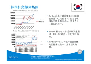 韩国社交媒体热图
Twitter和Me2day的月独立访问量趋势


                                                          • Twitter迎来了它在独立访问量方
                                                            面高达1900%的增长，而当地微
                                                            博服务提供商Me2day 却失去了
                                                            一部分的用户。


Twitter 和 Me2day网络口碑话题量趋势
                                                          • Twitter 被当做一个活跃的沟通渠
   Candidate Registration : 5/13
                                                            道，用于讨论政治问题及公司 事
   Campaign Start : 5/20
   Election Day : 6/2                                       件。
   Apple WWDC : 6/8


                                                          • Twitter的“转发”功能对社交媒体
                                                            的传播来说是一个非常强大的工
                                                            具。
                                                                                                                               30

                                   数据来源: Nielsen KoreanClick Log Data。
                                   and Nielsen Buzzword Log Data
                                                                     Copyright © 2010 The Nielsen Company. Confidential and proprietary.
 