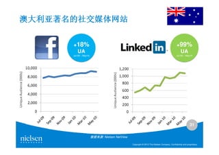 澳大利亚著名的社交媒体网站

      +18%                                                                                  +99%
       UA                                                                                    UA
      Jul 09 – May10
      Jul 09 – May10                                                                        Jul 09 – May10
                                                                                            Jul 09 – May10




                                                                                                         31

                       数据来源: Nielsen NetView

                                               Copyright © 2010 The Nielsen Company. Confidential and proprietary.
 