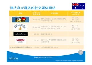 澳大利亚著名的社交媒体网站
                             去年一年                                                             2010年
                                                                                              2010年4月的
          网站                                        网站形容
                             的发帖量                                                               人口分析

                                                                                              55% 男性,
                                       澳式足球论坛；论天成员同时也参与
                             2,216,045                                                        45% 女性;
                                       非足球讨论话题
                                                                                            54% 21岁-49岁

                                                                                               47% 男性,
                                       亲子论坛，讨论的话题非常广泛，并
                             1,484,926                                                         53% 女性;
                                       且营造一种很强的社区氛围
                                                                                             41% 25岁-34岁


                             668,048   汽车发烧友论坛


                                                                                               54% 男性,
                                       门户社区，人们能够发帖提问以寻求
                             630,314                                                           46% 女性;
                                       大家的回复
                                                                                             32% 35岁-49岁


forums.leagueunlimited.com   616,302   英式橄榄球联盟官方论坛


                                                                                                                   32

                             数据来源: Nielsen BuzzMetrics

                                                         Copyright © 2010 The Nielsen Company. Confidential and proprietary.
 