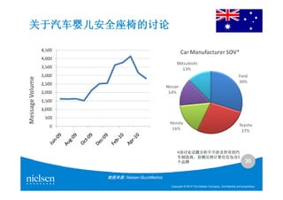 关于汽车婴儿安全座椅的讨论




                                       *该讨论话题分析中不涉及所有的汽
                                       车制造商，份额比例计算仅仅包含5
                                       车制造商，份额比例计算仅仅包含5
                                       个品牌                                                   35

       数据来源: Nielsen BuzzMetrics

                                   Copyright © 2010 The Nielsen Company. Confidential and proprietary.
 