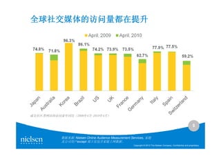 全球社交媒体的访问量都在提升




成员社区类网站的访问量年同比（2009年4月-2010年4月）


                                                                                                                   5

            数据来源: Nielsen Online Audience Measurement Services, 家庭
            及公司用户except 瑞士仅包含家庭上网数据。
                                                       Copyright © 2010 The Nielsen Company. Confidential and proprietary.
 