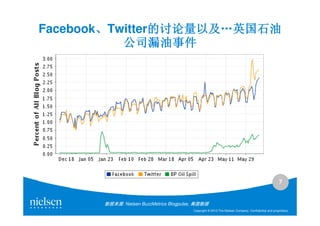Facebook、Twitter的讨论量以及…英国石油
        、       的讨论量以及…
                的讨论量以及
           公司漏油事件




                                                                                                      7


       数据来源: Nielsen BuzzMetrics Blogpulse, 美国数据
                                          Copyright © 2010 The Nielsen Company. Confidential and proprietary.
 