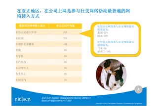 在亚太地区，
在亚太地区，在公司上网是参与社交网络活动最普遍的网
络接入方式

 最常用的网络接入地点            亚太区的平均值                            使用办公网络参与社交网络最多
                                                          的国家为：
在办公室或工作中                     32%                          泰国-57%
                                                          越南-50%
在卧室                          31%
                                                          使用办公网络参与社交网络最少
不使用社交媒体                      16%                          的国家为：
                                                          日本-5%
其他                            6%
                                                          新西兰-16%
在学校                           5%

在汽车内                          4%

在公交车上                         3%

在火车上                          2%

在厨房内                          1%


                                                                                                                    8

           数据来源: Nielsen Global Online Survey, 20104月
           Base all respondents n=7,063
                                                        Copyright © 2010 The Nielsen Company. Confidential and proprietary.
 