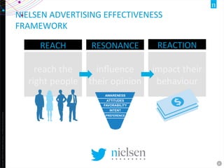 Nielsen Twitter Turkey Consumer Survey