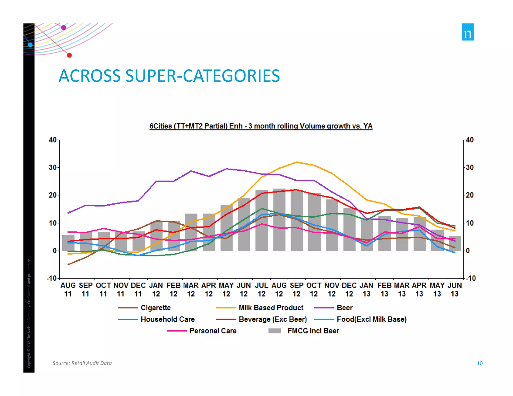 Copyright ©2012 The Nielsen Company. Confidential and proprietary. 
Source: Retail Audit Data 
10 
ACROSS SUPER-CATEGORIES 
 
