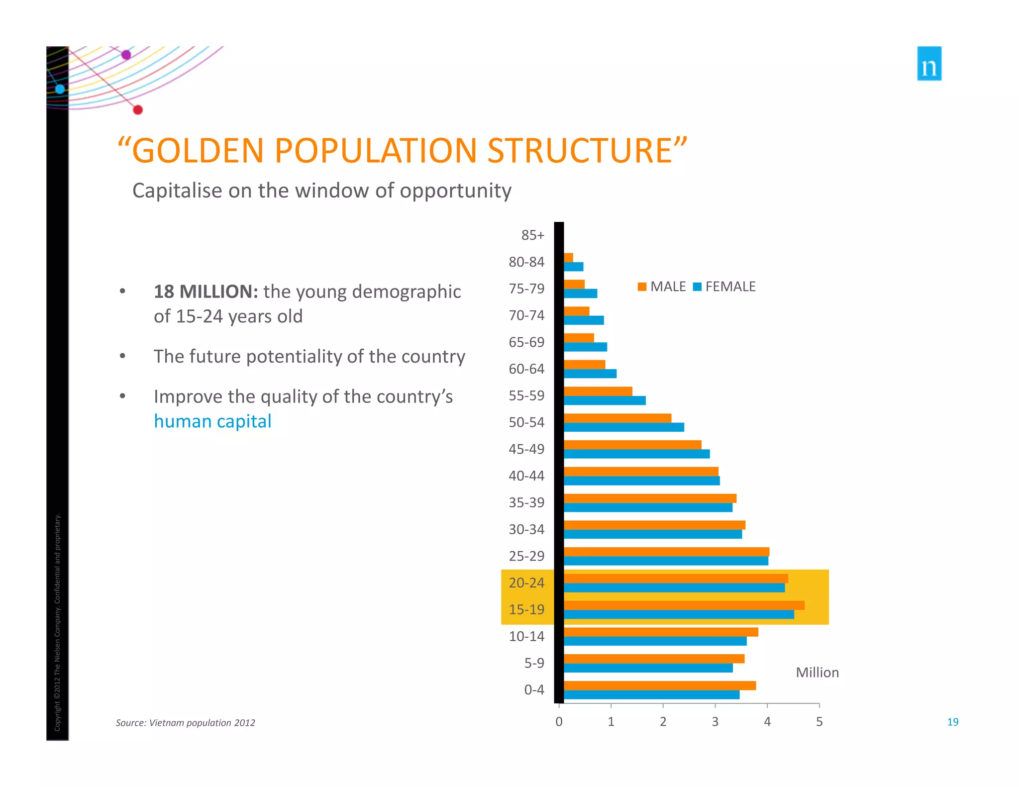 Copyright ©2012 The Nielsen Company. Confidential and proprietary. 
19 
“GOLDEN POPULATION STRUCTURE” 
Capitalise on the window of opportunity 
85+ 
80-84 
75-79 
70-74 
65-69 
60-64 
55-59 
50-54 
45-49 
40-44 
35-39 
30-34 
25-29 
20-24 
15-19 
10-14 
5-9 
0-4 
MALE FEMALE 
Million 
• 18 MILLION: the young demographic 
of 15-24 years old 
• The future potentiality of the country 
• Improve the quality of the country’s 
human capital 
Source: Vietnam population 2012 0 1 2 3 4 5 
 