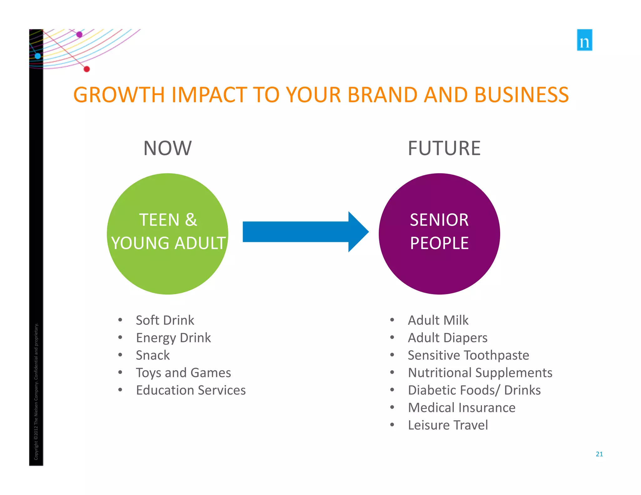 Copyright ©2012 The Nielsen Company. Confidential and proprietary. 
21 
GROWTH IMPACT TO YOUR BRAND AND BUSINESS 
NOW FUTURE 
TEEN & 
YOUNG ADULT 
PRODUCT FOR 
ADULT 
SENIOR 
PEOPLE 
• Soft Drink 
• Energy Drink 
• Snack 
• Toys and Games 
• Education Services 
• Adult Milk 
• Adult Diapers 
• Sensitive Toothpaste 
• Nutritional Supplements 
• Diabetic Foods/ Drinks 
• Medical Insurance 
• Leisure Travel 
 