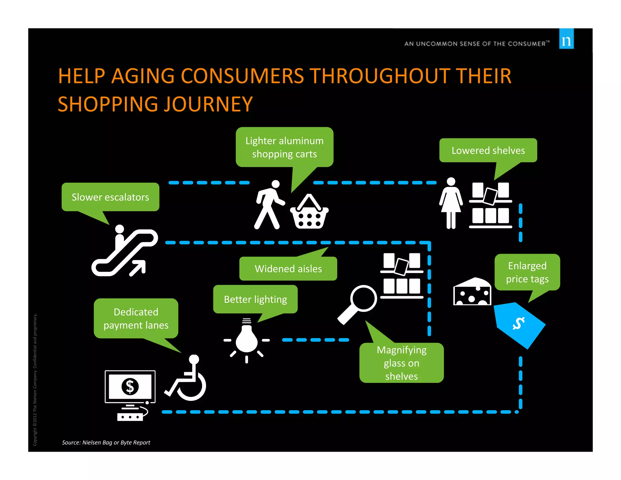 Copyright ©2012 The Nielsen Company. Confidential and proprietary. 
HELP AGING CONSUMERS THROUGHOUT THEIR 
SHOPPING JOURNEY 
Lighter aluminum 
shopping carts 
Widened aisles 
Slower escalators 
Lowered shelves 
Enlarged 
price tags 
Magnifying 
glass on 
shelves 
Better lighting 
Dedicated 
payment lanes 
Source: Nielsen Bag or Byte Report 
 