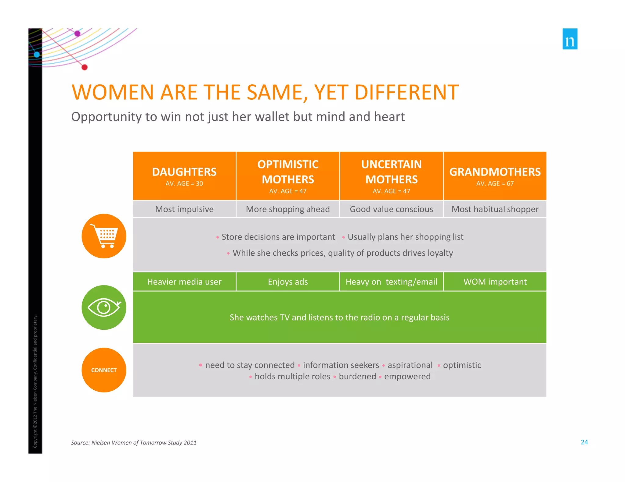 Copyright ©2012 The Nielsen Company. Confidential and proprietary. 
24 
WOMEN ARE THE SAME, YET DIFFERENT 
Opportunity to win not just her wallet but mind and heart 
DAUGHTERS 
AV. AGE = 30 
Source: Nielsen Women of Tomorrow Study 2011 
OPTIMISTIC 
MOTHERS 
AV. AGE = 47 
UNCERTAIN 
MOTHERS 
AV. AGE = 47 
GRANDMOTHERS 
AV. AGE = 67 
Most impulsive More shopping ahead Good value conscious Most habitual shopper 
• Store decisions are important • Usually plans her shopping list 
• While she checks prices, quality of products drives loyalty 
Heavier media user Enjoys ads Heavy on texting/email WOM important 
She watches TV and listens to the radio on a regular basis 
• need to stay connected • information seekers • aspirational • optimistic 
• holds multiple roles • burdened • empowered 
CONNECT 
 