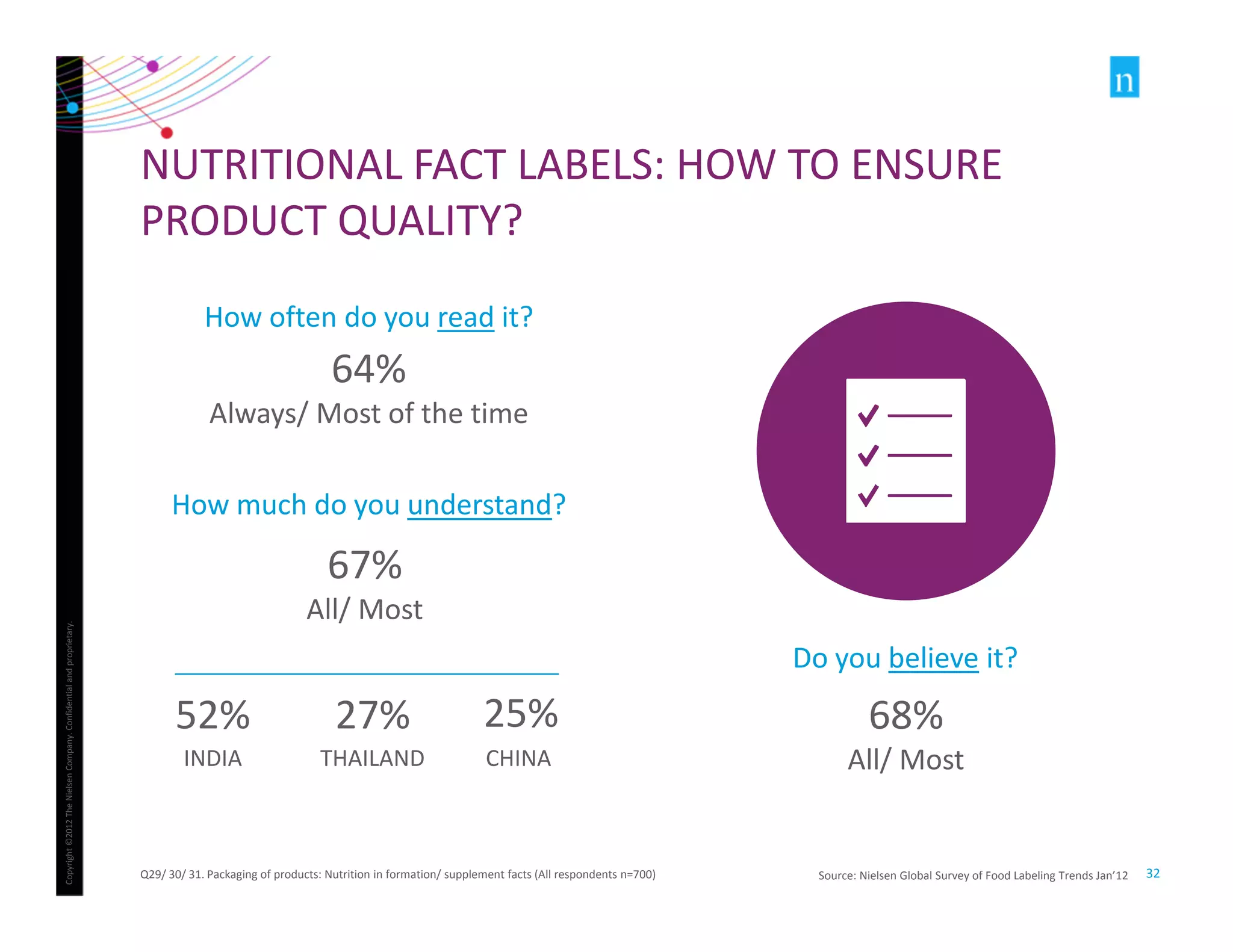 Copyright ©2012 The Nielsen Company. Confidential and proprietary. 
32 
NUTRITIONAL FACT LABELS: HOW TO ENSURE 
PRODUCT QUALITY? 
How often do you read it? 
64% 
Always/ Most of the time 
How much do you understand? 
Q29/ 30/ 31. Packaging of products: Nutrition in formation/ supplement facts (All respondents n=700) 
Nutrition 
Facts Label 
67% 
All/ Most 
Do you believe it? 
68% 
All/ Most 
52% 27% 25% 
Source: Nielsen Global Survey of Food Labeling Trends Jan’12 
INDIA THAILAND CHINA 
 