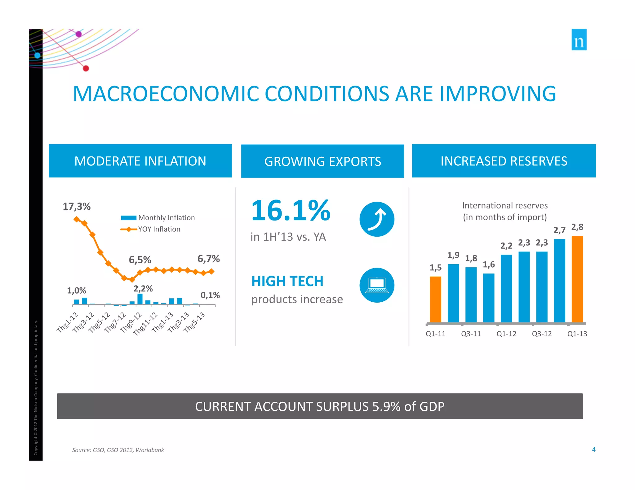 Copyright ©2012 The Nielsen Company. Confidential and proprietary. 
4 
MACROECONOMIC CONDITIONS ARE IMPROVING 
MODERATE INFLATION 
Monthly Inflation 
YOY Inflation 
1,0% 2,2% 
Source: GSO, GSO 2012, Worldbank 
0,1% 
17,3% 
6,5% 6,7% 
INCREASED RESERVES 
1,5 
International reserves 
(in months of import) 
1,9 1,8 
1,6 
2,2 2,3 2,3 
2,7 2,8 
Q1-11 Q3-11 Q1-12 Q3-12 Q1-13 
GROWING EXPORTS 
in 1H’13 vs. YA 
HIGH TECH 
products increase 
CURRENT ACCOUNT SURPLUS 5.9% of GDP 
 