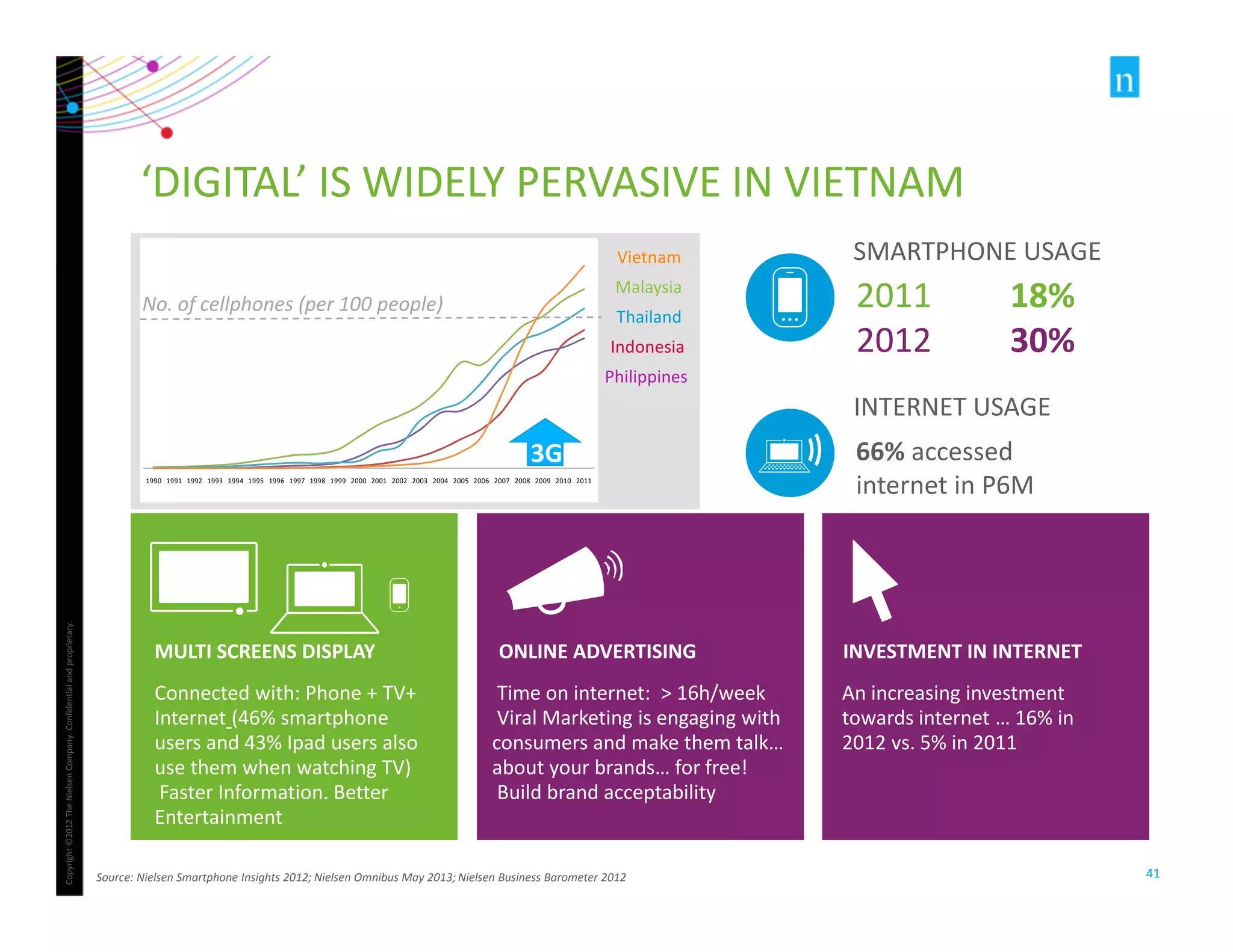 Copyright ©2012 The Nielsen Company. Confidential and proprietary. 
‘DIGITAL’ IS WIDELY PERVASIVE IN VIETNAM 
SMARTPHONE USAGE 
2011 18% 
2012 30% 
INTERNET USAGE 
66% accessed 
internet in P6M 
No. of cellphones (per 100 people) 
3G 
1990 1991 1992 1993 1994 1995 1996 1997 1998 1999 2000 2001 2002 2003 2004 2005 2006 2007 2008 2009 2010 2011 
MULTI SCREENS DISPLAY 
Connected with: Phone + TV+ 
Internet (46% smartphone 
users and 43% Ipad users also 
use them when watching TV) 
Faster Information. Better 
Entertainment 
Vietnam 
Malaysia 
Thailand 
Indonesia 
Philippines 
ONLINE ADVERTISING 
Time on internet: > 16h/week 
Viral Marketing is engaging with 
consumers and make them talk… 
about your brands… for free! 
Build brand acceptability 
INVESTMENT IN INTERNET 
An increasing investment 
towards internet … 16% in 
2012 vs. 5% in 2011 
Source: Nielsen Smartphone Insights 2012; Nielsen Omnibus May 2013; Nielsen Business Barometer 2012 41 
 
