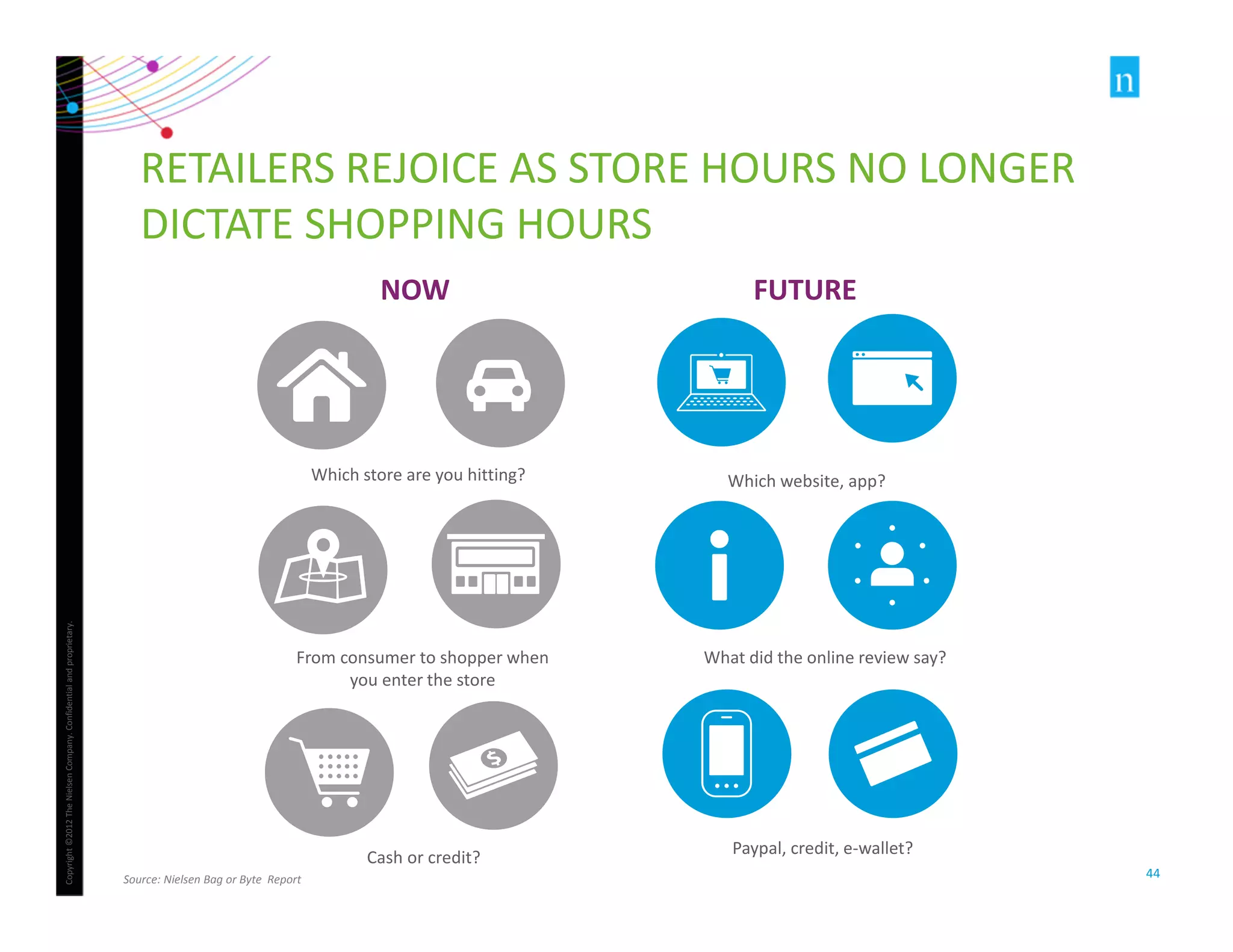 Copyright ©2012 The Nielsen Company. Confidential and proprietary. 
44 
RETAILERS REJOICE AS STORE HOURS NO LONGER 
DICTATE SHOPPING HOURS 
NOW FUTURE 
Which store are you hitting? 
Cash or credit? 
Which website, app? 
From consumer to shopper when 
you enter the store 
What did the online review say? 
Paypal, credit, e-wallet? 
Source: Nielsen Bag or Byte Report 
 