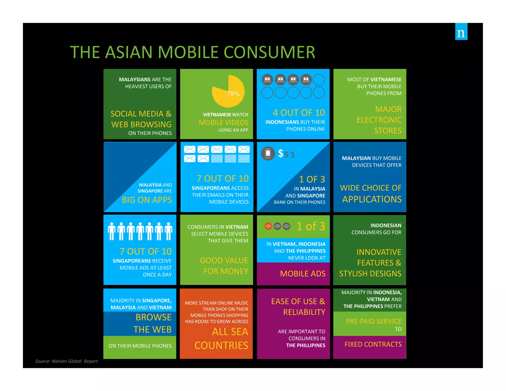 Copyright ©2012 The Nielsen Company. Confidential and proprietary. 
45 
7 OUT OF 10 
SINGAPOREANS RECEIVE 
MOBILE ADS AT LEAST 
ONCE A DAY 
79% 
7 OUT OF 10 
SINGAPOREANS ACCESS 
THEIR EMAILS ON THEIR 
MOBILE DEVICES 
$ $ 
1 OF 3 
IN MALAYSIA 
AND SINGAPORE 
BANK ON THEIR PHONES 
MOST OF VIETNAMESE 
BUY THEIR MOBILE 
PHONES FROM 
MAJOR 
ELECTRONIC 
STORES 
MALAYSIAN BUY MOBILE 
DEVICES THAT OFFER 
WIDE CHOICE OF 
APPLICATIONS 
CONSUMERS IN VIETNAM 
SELECT MOBILE DEVICES 
THAT GIVE THEM 
GOOD VALUE 
FOR MONEY 
EASE OF USE & 
RELIABILITY 
ARE IMPORTANT TO 
CONSUMERS IN 
THE PHILLIPINES 
INDONESIAN 
CONSUMERS GO FOR 
INNOVATIVE 
FEATURES & 
STYLISH DESIGNS 
4 OUT OF 10 
INDONESIANS BUY THEIR 
PHONES ONLINE 
VIETNAMESEWATCH 
MOBILE VIDEOS 
USING AN APP 
MALAYSIANS ARE THE 
HEAVIEST USERS OF 
SOCIAL MEDIA & 
WEB BROWSING 
ON THEIR PHONES 
MALAYSIA AND 
SINGAPORE ARE 
BIG ON APPS 
MORE STREAM ONLINE MUSIC 
THAN SHOP ON THEIR 
MOBILE PHONES SHOPPING 
HAS ROOM TO GROW ACROSS 
ALL SEA 
COUNTRIES 
MAJORITY IN SINGAPORE, 
MALAYSIA AND VIETNAM 
BROWSE 
THE WEB 
ON THEIR MOBILE PHONES 
1 of 3 
IN VIETNAM, INDONESIA 
AND THE PHILIPPINES 
NEVER LOOK AT 
MOBILE ADS 
MAJORITY IN INDONESIA, 
VIETNAM AND 
THE PHILIPPINES PREFER 
PRE-PAID SERVICE 
TO 
FIXED CONTRACTS 
THE ASIAN MOBILE CONSUMER 
Source: Nielsen Global Report 
 