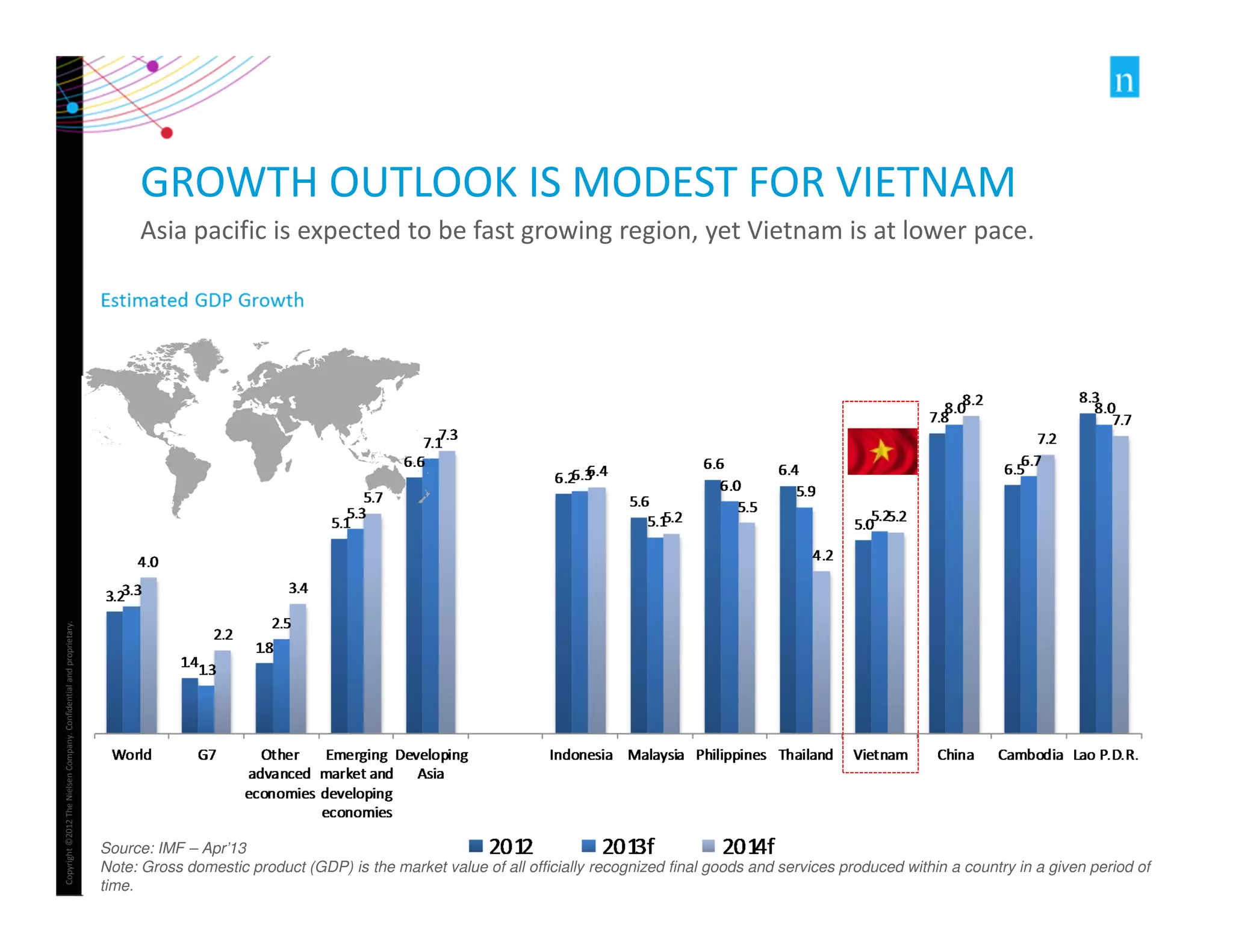 Copyright ©2012 The Nielsen Company. Confidential and proprietary. 
6 
GROWTH OUTLOOK IS MODEST FOR VIETNAM 
Asia pacific is expected to be fast growing region, yet Vietnam is at lower pace. 
Source: IMF – Apr’13 
Note: Gross domestic product (GDP) is the market value of all officially recognized final goods and services produced within a country in a given period of 
time. 
 