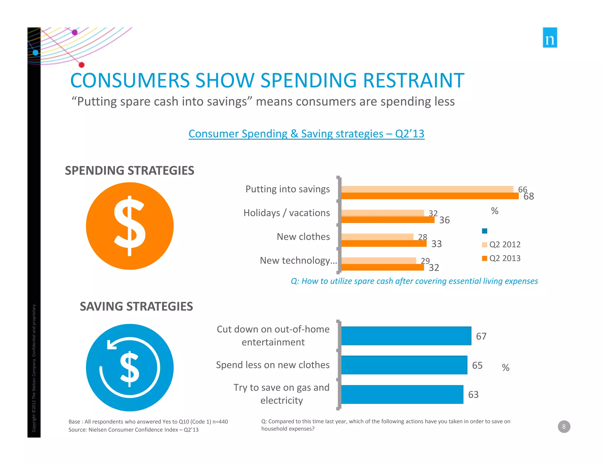 Copyright ©2012 The Nielsen Company. Confidential and proprietary. 
8 
CONSUMERS SHOW SPENDING RESTRAINT 
Consumer Spending & Saving strategies – Q2’13 
SPENDING STRATEGIES 
SAVING STRATEGIES 
67 
65 
63 
Putting into savings 
Holidays / vacations 
New clothes 
New technology… 
Cut down on out-of-home 
entertainment 
Spend less on new clothes 
Try to save on gas and 
electricity 
% 
Q2 2012 
Q2 2013 
% 
“Putting spare cash into savings” means consumers are spending less 
66 
32 
28 
29 
68 
36 
33 
32 
Q: How to utilize spare cash after covering essential living expenses 
Base : All respondents who answered Yes to Q10 (Code 1) n=440 
Source: Nielsen Consumer Confidence Index – Q2’13 
Q: Compared to this time last year, which of the following actions have you taken in order to save on 
household expenses? 
 