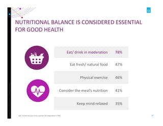 Copyright ©2012 The Nielsen Company. Confidential and proprietary. 
29 
NUTRITIONAL BALANCE IS CONSIDERED ESSENTIAL 
FOR G...