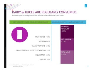 Copyright ©2012 The Nielsen Company. Confidential and proprietary. 
30 
DAIRY & JUICES ARE REGULARLY CONSUMED 
Future oppo...