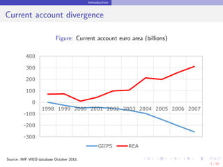 Introduction
Current account divergence
Figure: Current account euro area (billions)
-300
-200
-100
0
100
200
300
400
1998...