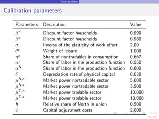 Back-up slides
Calibration parameters
Parameters Description Value
βn Discount factor households 0.990
βs Discount factor ...
