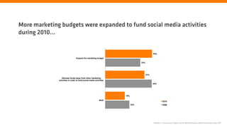 More marketing budgets were expanded to fund social media activities
during 2010…


                                                                                            44%

                                 Expand the marketing budget

                                                                                33%




                                                                                      37%
                 Allocate funds away from other marketing
              activities in order to fund social media activities
                                                                                            44%




                                                                    18%

                                                           Both
                                                                                                     2010
                                                                          23%                        2009




                                                                                            Nielsen | Community Engine Social Media Business Benchmarking Study 2011
 
