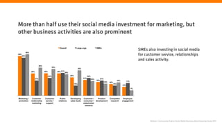 More than half use their social media investment for marketing, but
other business activities are also prominent

                                                        Overall               Large orgs                  SMEs
                                                                                                                                                               SMEs also investing in social media
            56%
54%
      52%                                                                                                                                                      for customer service, relationships
                                                                                                                                                               and sales activity.
                              38%
                                                36%
                                                                                  35%
                  30%               30%               30% 31%
                                                                29%

                                          24%                         25%                     24%
                        21%                                                             21%                     21%
                                                                                                    20%
                                                                                                          19%                           18%
                                                                                                                      16%                           17%
                                                                                                                            16%
                                                                            14%                                                   14%
                                                                                                                                              12%

                                                                                                                                                          7%




Marketing /        Customer         Customer            Public        Developing        Customer /   Product                Competitor         Employee
promotion         relationship      service /          relations      sales leads       consumer / development               research         engagement
                   marketing         support                                            stakeholder
                                                                                         research




                                                                                                                                                                     Nielsen | Community Engine Social Media Business Benchmarking Study 2011
 