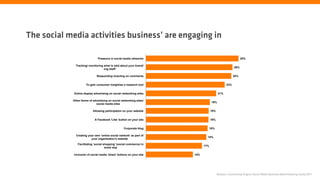 The social media activities business’ are engaging in

                               Presence in social media networks                                           28%

              Tracking/ monitoring what is said about your brand/
                                                                                                     26%
                                   org./staff

                              Responding to/acting on comments                                       25%


                      To gain consumer insight/as a research tool                              23%


             Online display advertising on social networking sites                       21%

            Other forms of advertising on social networking sites/
                                                                                   19%
                             social media sites

                           Allowing participation on your website                 19%


                             A Facebook 'Like' button on your site                19%


                                                   Corporate blog                 18%

              Creating your own ‘online social network’ as part of
                                                                              18%
                         your organisation’s website
               Facilitating ‘social shopping’ (social commerce) in
                                                                            17%
                                     some way

             Inclusion of social media 'share' buttons on your site   14%




                                                                                        Nielsen | Community Engine Social Media Business Benchmarking Study 2011
 