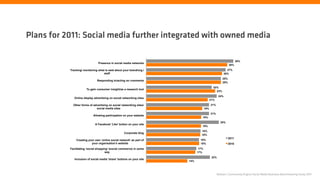 Plans for 2011: Social media further integrated with owned media

                                                                                                                 30%
                                Presence in social media networks
                                                                                                          28%

           Tracking/ monitoring what is said about your brand/org./                                      27%
                                    staff                                                              26%
                                                                                                    25%
                               Responding to/acting on comments
                                                                                                    25%
                                                                                            22%
                       To gain consumer insight/as a research tool
                                                                                              23%
                                                                                                 24%
              Online display advertising on social networking sites
                                                                                          21%

             Other forms of advertising on social networking sites/                       21%
                              social media sites                                    19%
                                                                                          21%
                            Allowing participation on your website
                                                                                19%
                                                                                                  25%
                              A Facebook 'Like' button on your site
                                                                                19%
                                                                                18%
                                                    Corporate blog
                                                                                18%
                                                                                                          2011
               Creating your own ‘online social network’ as part of            18%
                          your organisation’s website                          18%                        2010
           Facilitating ‘social shopping’ (social commerce) in some           17%
                                      way                                    17%
                                                                                           22%
              Inclusion of social media 'share' buttons on your site
                                                                       14%




                                                                                                Nielsen | Community Engine Social Media Business Benchmarking Study 2011
 