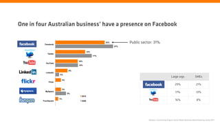 One in four Australian business’ have a presence on Facebook


          Facebook
                                                            23%         Public sector: 31%
                                                                  27%

                                                14%
             Twitter
                                                      17%

                                       10%
           YouTube
                                       10%

                                  6%
           LinkedIn
                       2%
                                                                                                           Large orgs                SMEs
                        3%
              Flickr
                                                                                                               29%                    21%
                            3%
           MySpace                                                                                              17%                   13%
                                 5%
                                         2010
                       1%
         FourSquare                      2009                                                                  16%                     8%




                                                                                   Nielsen | Community Engine Social Media Business Benchmarking Study 2011
 