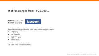# of fans ranged from 1-20,000...


Average: 2,252 fans
Median: 300 fans


Around one in five business’ with a Facebook presence have:
• 1-49 fans
• 50-199 fans
• 200-999 fans
• 3000+ fans

i.e. 60% have up to 1000 fans.




                                                              Nielsen | Community Engine Social Media Business Benchmarking Study 2011
 