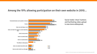 Among the 19% allowing participation on their own website in 2010…


    Comments/reviews can be posted on the site
                                                                                                        59%         Social media ‘share’ buttons
                                                                                                              65%
                                                                                                                    and facilitating video upload
                                                                                                  54%
                                         Forums
                                                                                                              65%   is now more widespread.
                                                                                     43%
                    Users can rate things or vote
                                                                                     44%

Users can share the content on social networking                                   40%
                      sites                                                  29%

                                                                       25%
                           Users can tag content
                                                                 21%

                                                                  24%
                        Users can upload videos
                                                           15%

                                                                 21%
                       Users can upload photos
                                                                             29%

                                                         12%
                     The ability to create groups

                                                    8%
            Users can upload music/other audio                                             2010
                                                    8%
                                                                                           2009
                                                    7%
           Users can edit content e.g. wiki pages
                                                         12%


                                                                                                                     Nielsen | Community Engine Social Media Business Benchmarking Study 2011
 