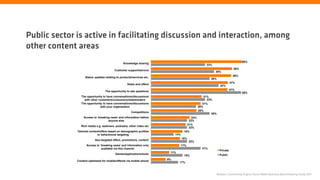 Public sector is active in facilitating discussion and interaction, among
other content areas
                                                                                                                                 56%
                                                Knowledge sharing
                                                                                                   33%
                                                                                                                           50%
                                         Customer support/service
                                                                                                         39%
                                                                                                                           49%
                   Status updates relating to products/services etc.
                                                                                                      36%
                                                                                                                         47%
                                                   Deals and offers
                                                                                                               42%
                                                                                                                         47%
                                  The opportunity to ask questions
                                                                                                                                 56%
                 The opportunity to have conversations/discussions                                31%
                   with other customers/consumers/stakeholders                                      33%
                 The opportunity to have conversations/discussions                               31%
                               with your organisation                                         28%
                                                                                              28%
                                                      Competitions
                                                                                                       36%
                  Access to ‘breaking news’ and information before                      24%
                                    anyone else                                       22%
                                                                                     21%
                Rich media e.g. webinars, podcasts, other video etc
                                                                                      22%
              Tailored content/offers based on demographic profiles                19%
                             or behavioural targeting                       14%
                                                                                  18%
                           Geo-targeted offers, promotions, content
                                                                                        22%
                    Access to ‘breaking news’ and information only                17%
                               available via this channel                                       31%
                                                                                                               Private
                                                                        11%
                                          Games/applications/tools                                             Public
                                                                                   19%
                                                                       9%
              Content optimised for mobile/offered via mobile phone
                                                                              17%



                                                                                                             Nielsen | Community Engine Social Media Business Benchmarking Study 2011
 