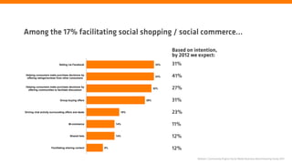 Among the 17% facilitating social shopping / social commerce…

                                                                                Based on intention,
                                                                                by 2012 we expect:
                             Selling via Facebook                         33%   31%
Helping consumers make purchase decisions by
 offering ratings/reviews from other consumers
                                                                          33%   41%
Helping consumers make purchase decisions by
 offering communities to facilitate discussion
                                                                         32%    27%

                              Group buying offers                  29%          31%

Driving viral activity surrounding offers and deals          16%                23%

                                     M-commerce            14%                  11%

                                      Shared lists         14%                  12%
                      Facilitating sharing content    8%                        12%
                                                                                          Nielsen | Community Engine Social Media Business Benchmarking Study 2011
 