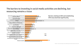 The barriers to investing in social media activities are declining, but
resourcing remains a issue
   Social media activities are high maintenance and
                resourcing is difficult
                                                                                          20%
                                                                                                22%
                                                                                                                     Barriers relating to ROI and establishing
    We do not have the human resources to do any                                      18%                            KPIs have declined significantly.
               social media activities                                                18%
        It is difficult to measure ROI of social media                              16%
                            activities                                                                  28%
 Ensuring our activities are conducted in an ethical                                16%
      way e.g. cautious of consumer privacy
  Social media is too risky for our brand reputation,                       12%
                   e.g. if it backfires                                       13%
     We are unsure how to engage in social media/                          11%
              unsure how to get started                                       13%
   We are unsure how to establish KPIs around this                    8%
                 form of marketing                                              15%
We want to build/manage our own social networking                     8%
          platform but are not sure how                               8%
 There are minimal effective social media solutions                  7%
              available in the market                                7%
We want to build/manage our own social networking               5%                                            2010
       platform but can’t source a solution                   4%
                                                                                                              2009
We want to build/manage our own social networking             4%
     platform but the investment is too high                    5%
 We achieved poor ROI on social media activities in      2%
                    the past
                                                                                                                     37%
                               There are no barriers
                                                                                                  24%


                                                                                                                               Nielsen | Community Engine Social Media Business Benchmarking Study 2011
 