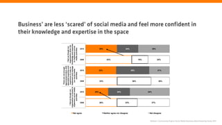 There are not enough
                                                                                                                                  agencies/providers with
                                                                                                                                  specialist expertise and  I feel as though our
                                                                                                           I feel as though our    experience to help us   organisation lacks the
                                                                                                        organisation is scared to implement and manage knowledge and expertise
                                                                                                        implement social media       our social media       to implement social
                                                                                                                  activities             activities            media activities




                                                                           Net agree
                                                                                                            2009
                                                                                                                        2010
                                                                                                                                     2009
                                                                                                                                                 2010
                                                                                                                                                             2009
                                                                                                                                                                          2010




                                                                                                                        25%
                                                                                                                                                 32%
                                                                                                                                                                         35%




                                                                                                            36%
                                                                                                                                    33%
                                                                                                                                                             53%




                                                                                                                        24%




                                                                           Neither agree nor disagree
                                                                                                                                                                                    their knowledge and expertise in the space




                                                                                                            23%
                                                                                                                                                                         24%




                                                                                                                                                 35%




                                                                                                                                    36%
                                                                                                                                                             19%




                                                                                                                        44%




                                                                                                            37%
                                                                                                                                                                         35%




                                                                                                                                                             25%




                                                                           Net disagree
                                                                                                                                                 21%




                                                                                                                                    20%
                                                                                                                                                                                    Business’ are less ‘scared’ of social media and feel more confident in




Nielsen | Community Engine Social Media Business Benchmarking Study 2011
 