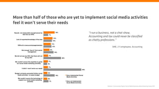 More than half of those who are yet to implement social media activities
feel it won’t serve their needs

Results not measurable enough/cannot be
            tied into our KPIs
                                                             16%                                            “I run a business, not a chat show.
                                                 7%
                                                                                                            Accounting and tax could never be classified
                                                          13%
   Lack of expertise/knowledge of the area
                                                          12%                                               as chatty professions.”
                                                      11%
     Difficult to resource/manage/maintain
                                                      12%                                                                         SME, 2-5 employees, Accounting
           Not enough ‘buy-in’ from senior           9%
                   management                               15%

 We did not see any ROI / feel there will not    7%
                be any ROI                                            26%

 We couldn’t source the expertise to guide      7%
  our social media marketing activities         5%

                                                7%
            It didn’t / won't serve our needs
                                                                                                      56%

 Budget cut-backs prevented further social      6%
    media activities / no spare budget                          16%         Have implemented Social
                                                                            Media Activities
      We couldn’t source the technology to      6%
      support our social media marketing
                   activities                    7%                         Have not implemented
                                                                            Social Media Activities

                                                                                                                           Nielsen | Community Engine Social Media Business Benchmarking Study 2011
 