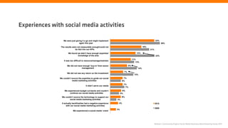 Experiences with social media activities

                  We were just giving it a go and might implement                                              23%
                                  again this year                                                                    26%
                The results were not measurable enough/could not                                  16%
                               be tied into our KPIs                                                    21%
                       We found we didn’t have enough expertise/                           13%
                                knowledge of the area                                                          23%
                                                                                        11%
                   It was too difficult to resource/manage/maintain
                                                                                           13%
                      We did not have enough ‘buy-in’ from senior                  9%
                                     management                                             14%
                                                                              7%
                      We did not see any return on the investment
                                                                                          12%
               We couldn’t source the expertise to guide our social          7%
                           media marketing activities                       6%
                                                                             7%
                                          It didn’t serve our needs
                                                                              7%
                    We experienced budget cut-backs and couldn’t             6%
                         continue our social media activities              5%
                 We couldn’t source the technology to support our           6%
                        social media marketing activities             3%
                 It actually backfired/we had a negative experience    4%                                     2010
                      with our social media marketing activities
                                                                                                              2009
                                                                      3%
                             We experienced a social media ‘crisis’




                                                                                                              Nielsen | Community Engine Social Media Business Benchmarking Study 2011
 