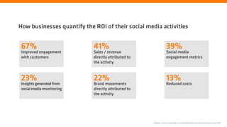 How businesses quantify the ROI of their social media activities


 67%                        41%                                   39%
 Improved engagement        Sales / revenue                       Social media
 with customers             directly attributed to                engagement metrics
                            the activity



 23%                        22%                                   13%
 Insights generated from    Brand movements                       Reduced costs
 social media monitoring    directly attributed to
                            the activity




                                                     Nielsen | Community Engine Social Media Business Benchmarking Study 2011
 