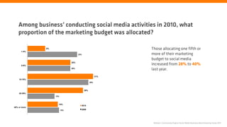 Among business’ conducting social media activities in 2010, what
    proportion of the marketing budget was allocated?

              8%                                             Those allocating one fifth or
      1-4%
                                     23%                     more of their marketing
                                                             budget to social media
                               20%
      5-9%                                                   increased from 28% to 40%
                               20%
                                                             last year.
                                                       31%
    10-19%
                                                 29%



                                           26%
    20-39%
                   13%



                     14%
                                       2010
40% or more
                         15%           2009




                                                              Nielsen | Community Engine Social Media Business Benchmarking Study 2011
 