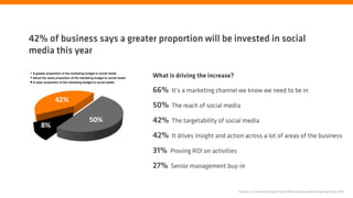 42% of business says a greater proportion will be invested in social
media this year

 A greater proportion of the marketing budget to social media
 About the same proportion of the marketing budget to social media   What is driving the increase?
 A lower proportion of the marketing budget to social media


                                                                     66% It’s a marketing channel we know we need to be in
                 !"#$
                                                                     50% The reach of social media
                                         %&#$                        42% The targetability of social media
      '#$
                                                                     42% It drives insight and action across a lot of areas of the business
                                                                     31% Proving ROI on activities
                                                                     27% Senior management buy-in


                                                                                                     Nielsen | Community Engine Social Media Business Benchmarking Study 2011
 