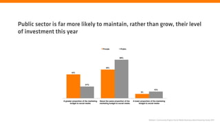 Public sector is far more likely to maintain, rather than grow, their level
of investment this year

                                                             Private            Public



                                                                               68%




                                                                50%

                          42%




                                         21%

                                                                                                                   12%
                                                                                                     8%




                  A greater proportion of the marketing   About the same proportion of the   A lower proportion of the marketing
                         budget to social media           marketing budget to social media         budget to social media




                                                                                                              Nielsen | Community Engine Social Media Business Benchmarking Study 2011
 