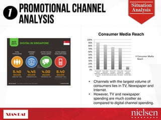 PROMOTIONAL CHANNEL Analysis 
1 ANALYSIS 
Situation 
100%! 
90%! 
80%! 
70%! 
60%! 
50%! 
40%! 
30%! 
20%! 
10%! 
0%! 
Consumer Media Reach! 
PEOPLE!WHO! 
WATCH! 
TERRESTRIAL!TV! 
IN!THE!PAST! 
WEEK! 
PEOPLE!WHO! 
READ!DAILY! 
NEWSPAPERS!IN! 
THE!PAST!WEEK! 
PEOPLE!WHO! 
ACCESSED! 
INTERNET!IN! 
THE!PAST!WEEK! 
PEOPLE!WHO! 
LISTENED!TO! 
RADIO!IN!THE! 
PAST!WEEK! 
PEOPLE!WHO! 
VISITED! 
CINEMAS!IN! 
THE!PAST!WEEK! 
Consumer!Media! 
Reach! 
• Channels with the largest volume of 
consumers lies in TV, Newspaper and 
Internet. " 
• However, TV and newspaper 
spending are much costlier as 
compared to digital channel spending." 
2/9/14! 12! 
 