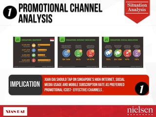 PROMOTIONAL CHANNEL Analysis 
1 ANALYSIS 
Situation 
XIAN DAI SHOULD TAP ON SINGAPORE’S HIGH INTERNET, SOCIAL 
MEDIA USAGE AND MOBILE SUBSCRIPTION RATE AS PREFERRED 
PROMOTIONAL (COST- EFFECTIVE) CHANNELS . 
IMPLICATION! 1 
2/9/14! 13! 
 